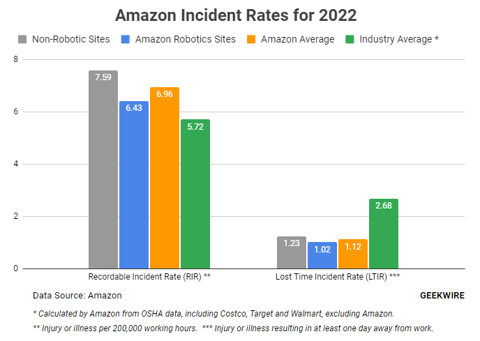 Chart showing Amazon incident rates at robotic and non-robotic fulfillment centers.